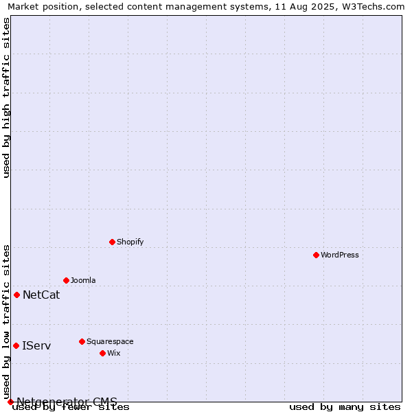 Market position of NetCat vs. IServ vs. Netgenerator CMS