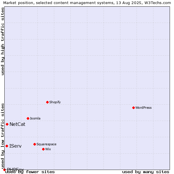 Market position of NetCat vs. IServ vs. PHPFox