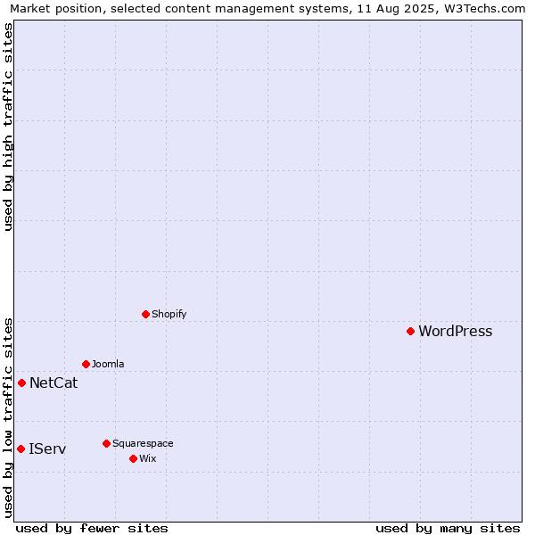Market position of WordPress vs. NetCat vs. IServ