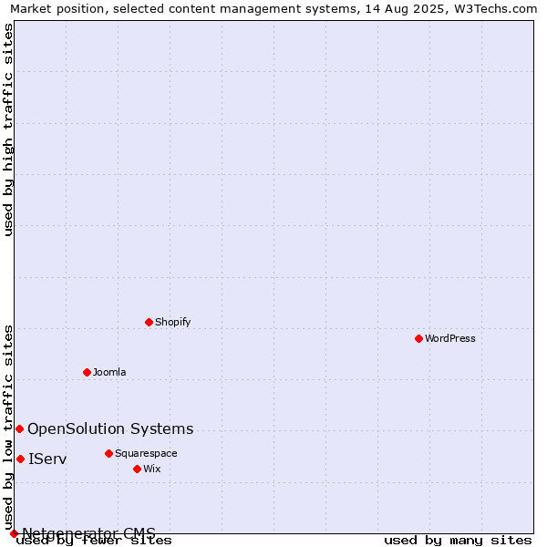 Market position of IServ vs. OpenSolution Systems vs. Netgenerator CMS