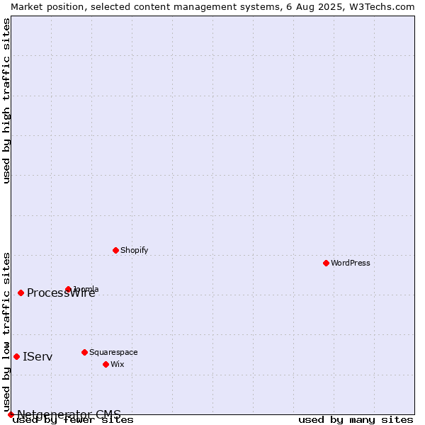 Market position of ProcessWire vs. IServ vs. Netgenerator CMS