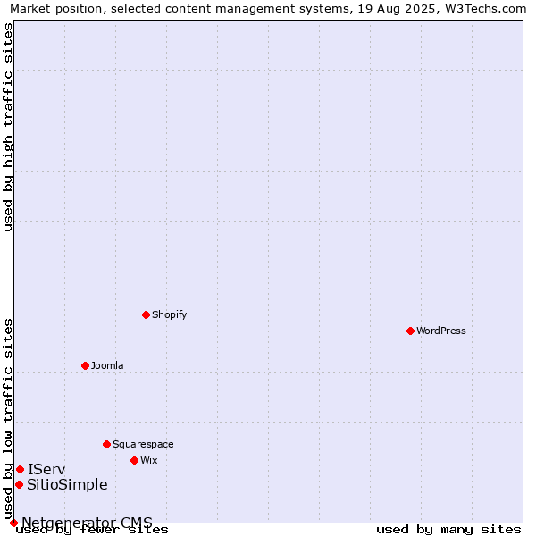 Market position of IServ vs. SitioSimple vs. Netgenerator CMS