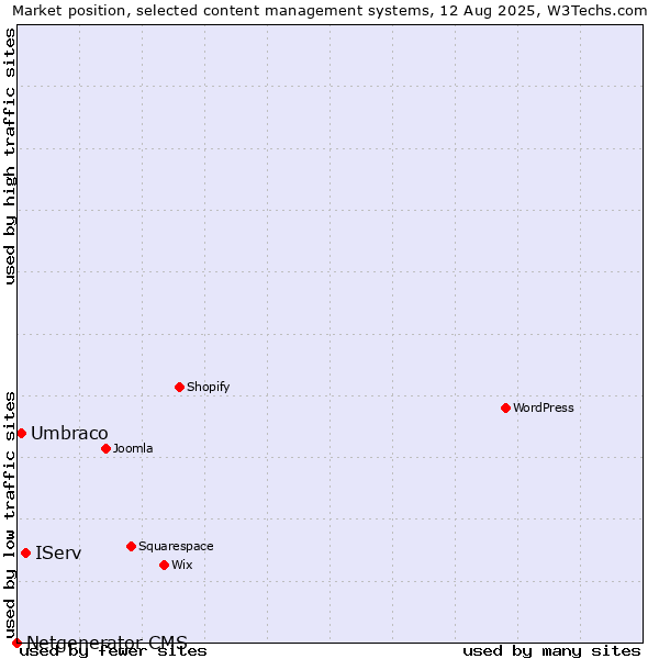 Market position of IServ vs. Umbraco vs. Netgenerator CMS