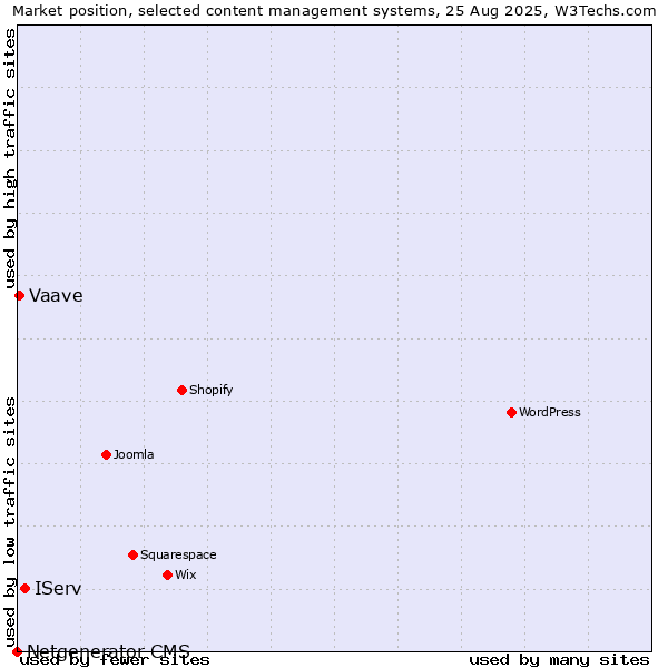 Market position of IServ vs. Vaave vs. Netgenerator CMS