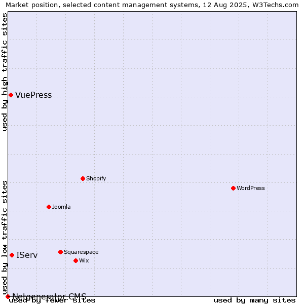 Market position of IServ vs. VuePress vs. Netgenerator CMS