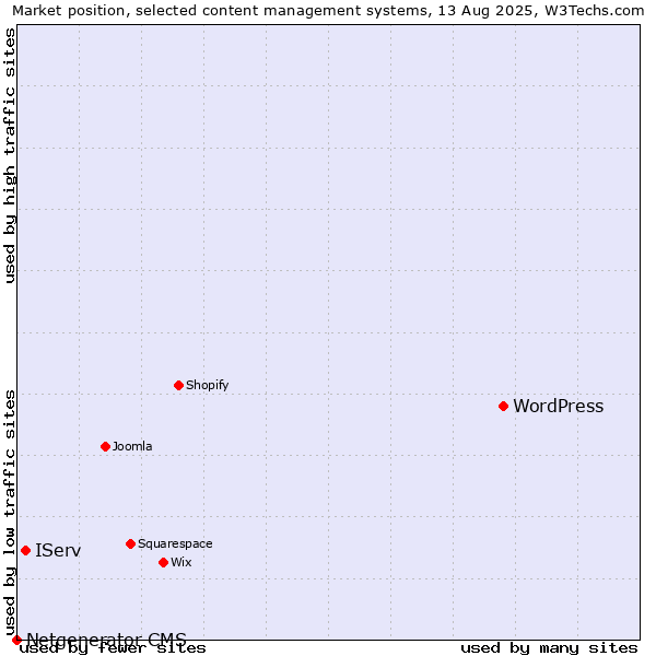 Market position of WordPress vs. IServ vs. Netgenerator CMS