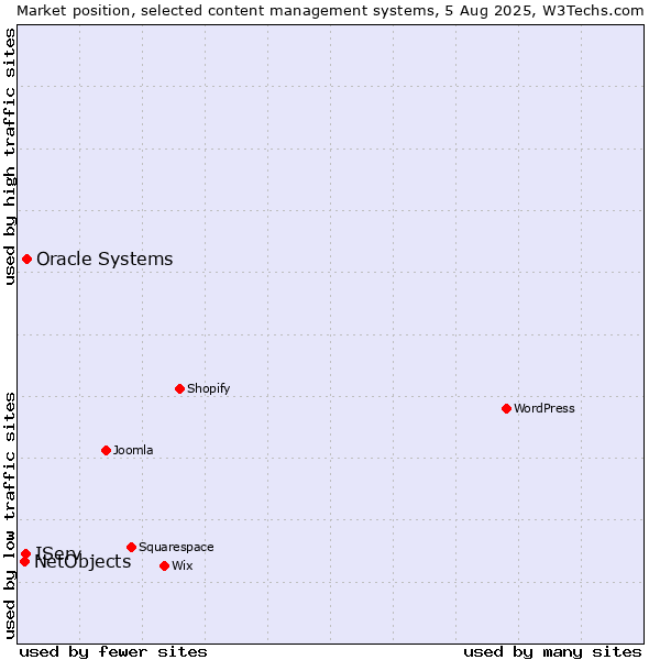 Market position of Oracle Systems vs. IServ vs. NetObjects