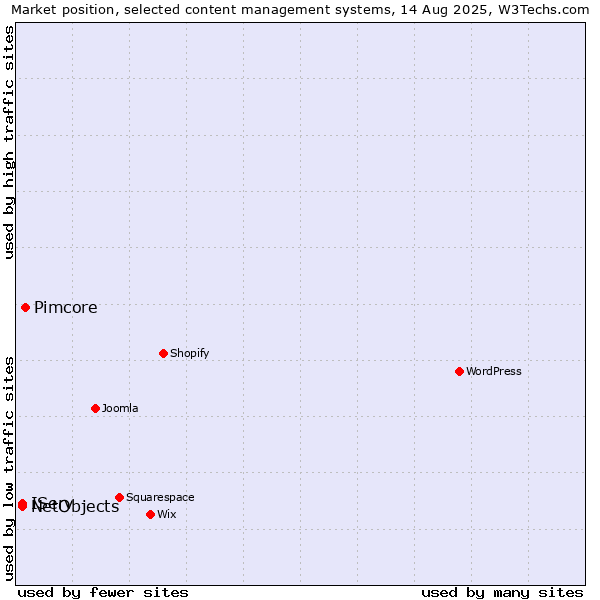 Market position of Pimcore vs. IServ vs. NetObjects
