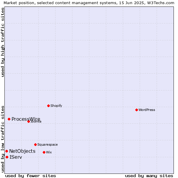 Market position of ProcessWire vs. IServ vs. NetObjects