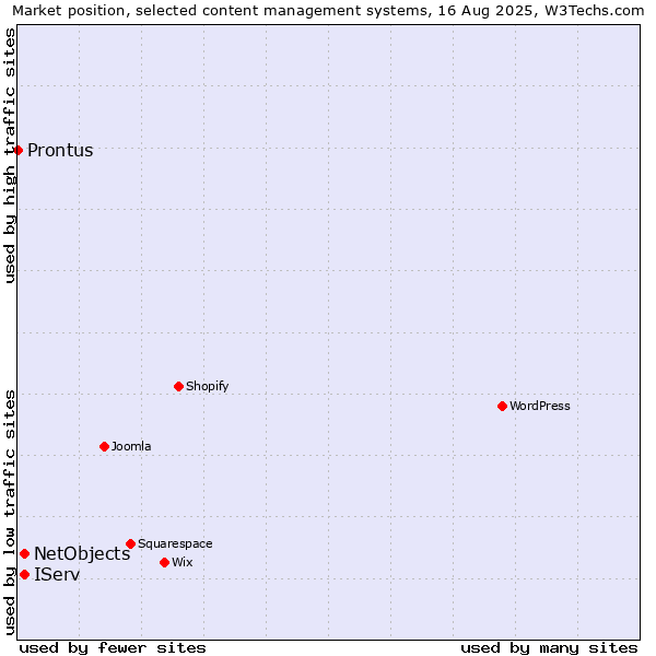 Market position of IServ vs. NetObjects vs. Prontus