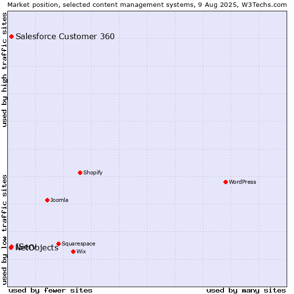 Market position of Salesforce Customer 360 vs. IServ vs. NetObjects