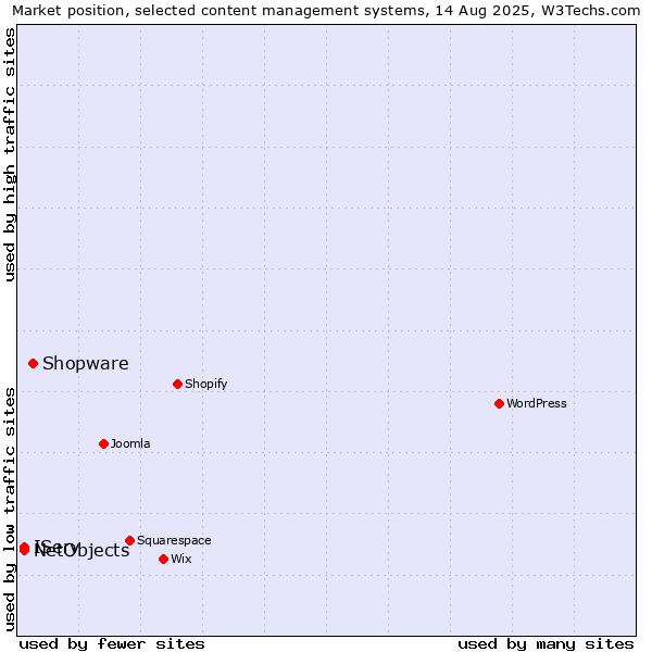 Market position of Shopware vs. IServ vs. NetObjects
