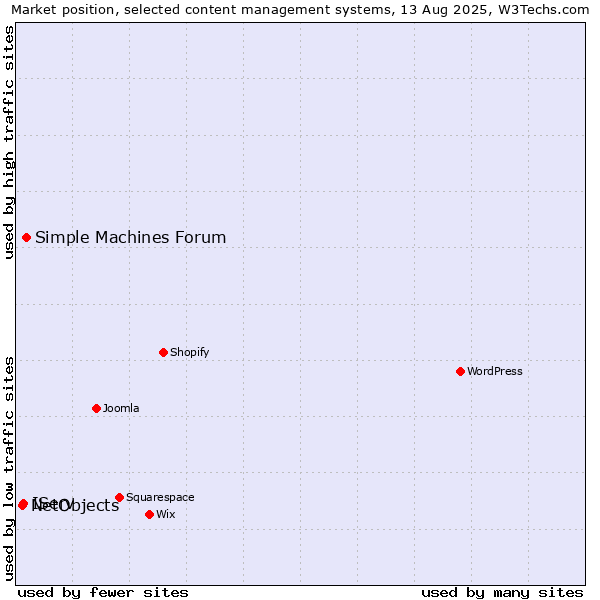 Market position of Simple Machines Forum vs. IServ vs. NetObjects