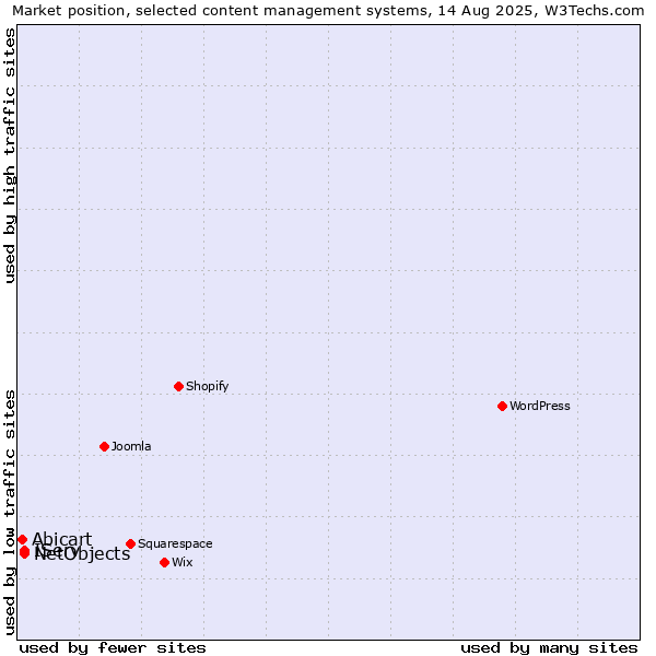 Market position of IServ vs. NetObjects vs. Abicart