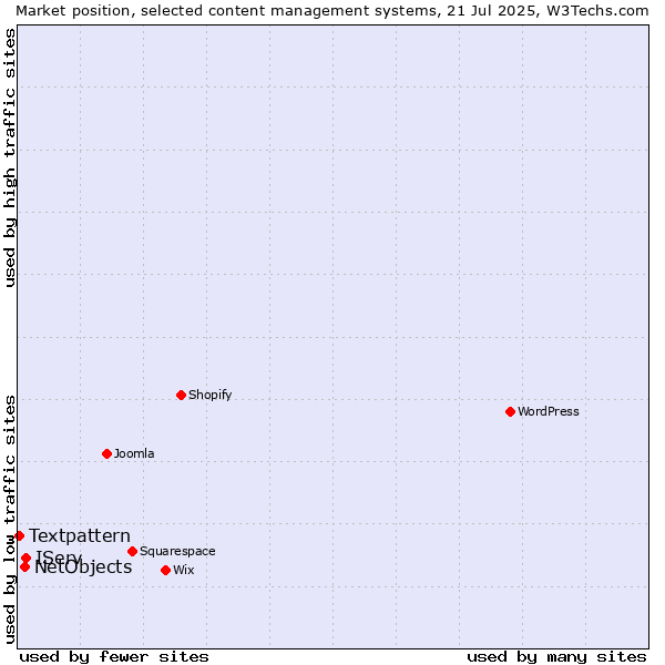 Market position of IServ vs. NetObjects vs. Textpattern