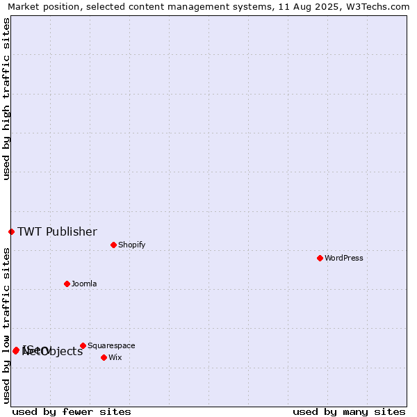 Market position of IServ vs. NetObjects vs. TWT Publisher