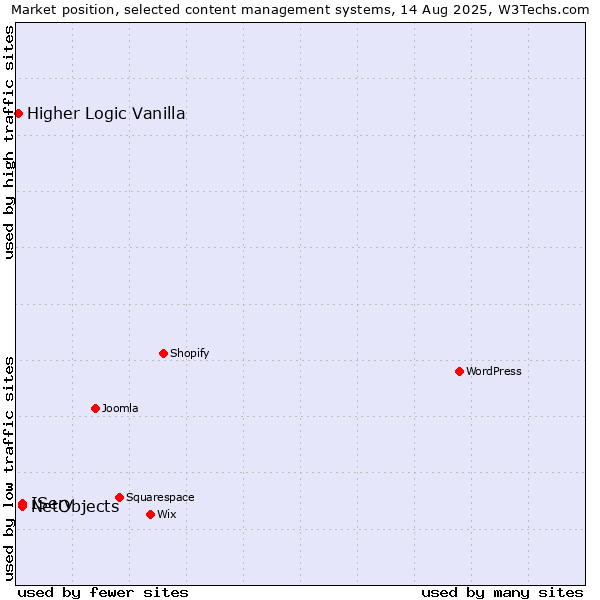 Market position of IServ vs. NetObjects vs. Higher Logic Vanilla