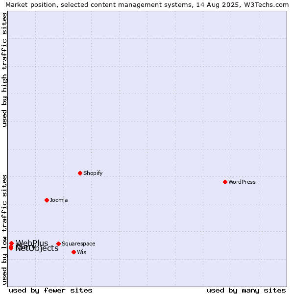 Market position of WebPlus vs. IServ vs. NetObjects