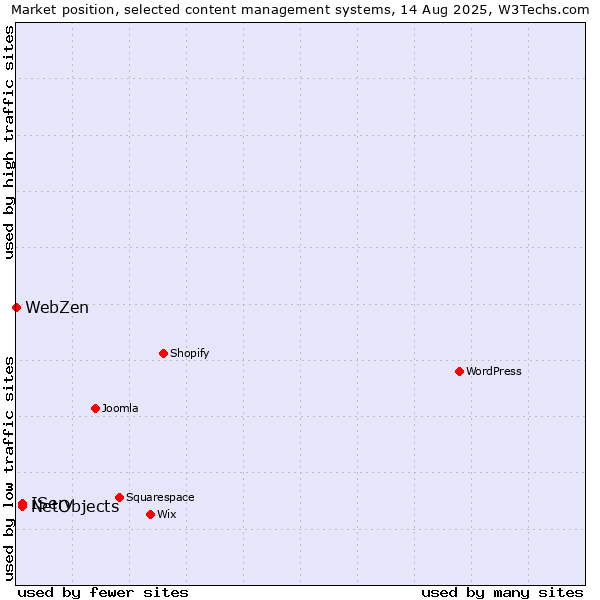 Market position of IServ vs. NetObjects vs. WebZen