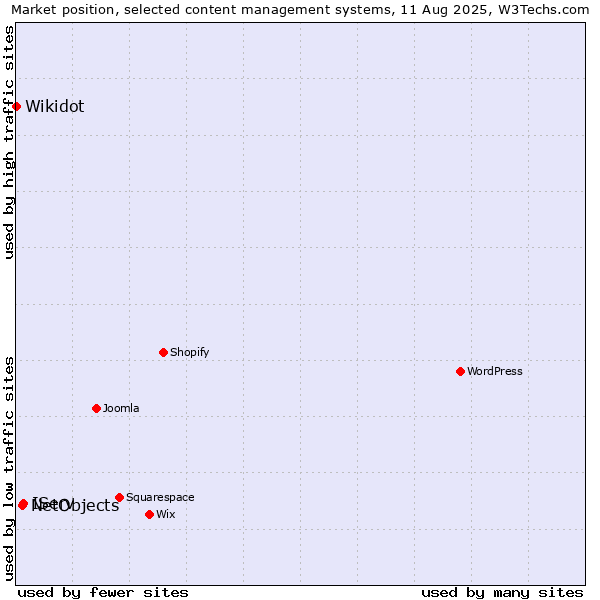 Market position of IServ vs. NetObjects vs. Wikidot