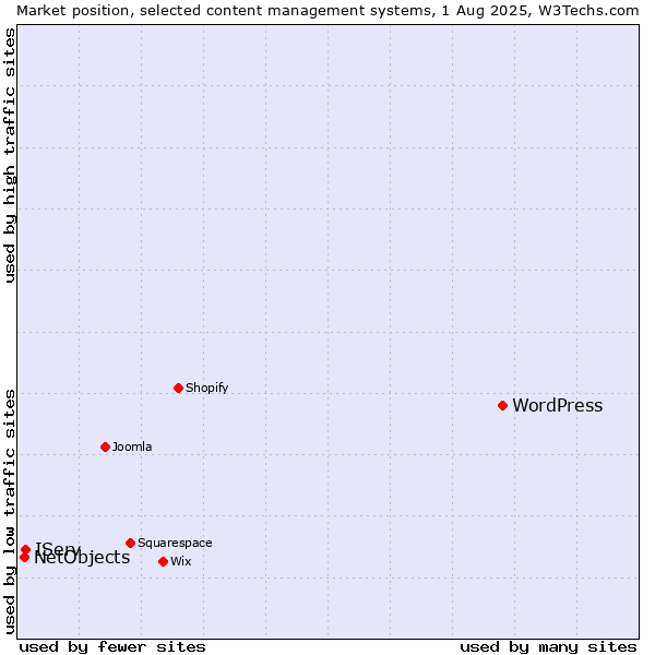 Market position of WordPress vs. IServ vs. NetObjects