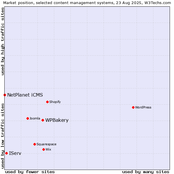 Market position of WPBakery vs. IServ vs. NetPlanet iCMS