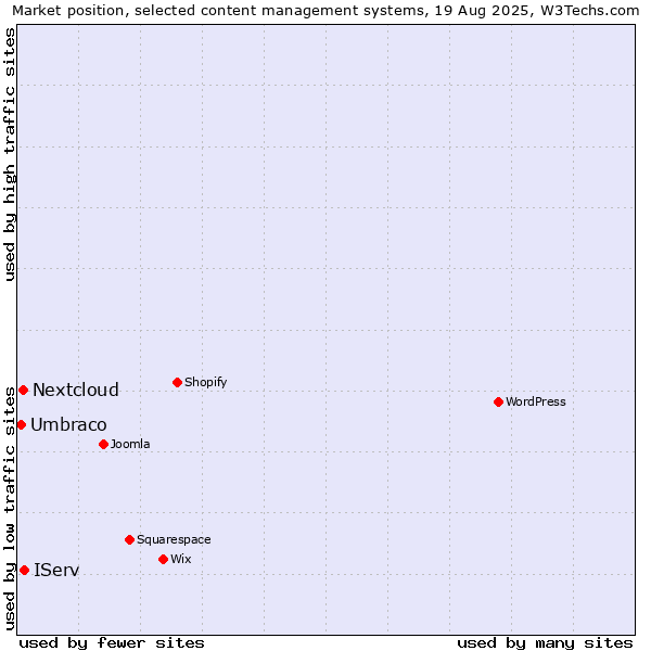 Market position of IServ vs. Nextcloud vs. Umbraco