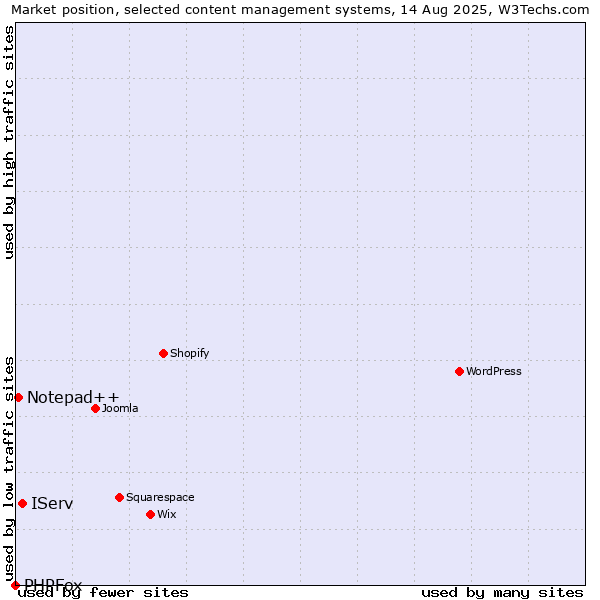 Market position of IServ vs. Notepad++ vs. PHPFox