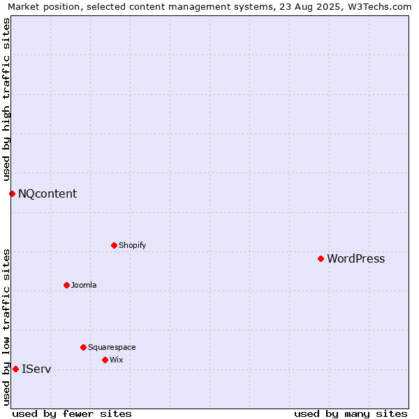 Market position of WordPress vs. IServ vs. NQcontent