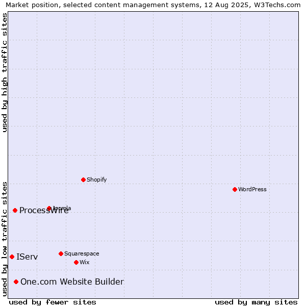 Market position of One.com Website Builder vs. ProcessWire vs. IServ