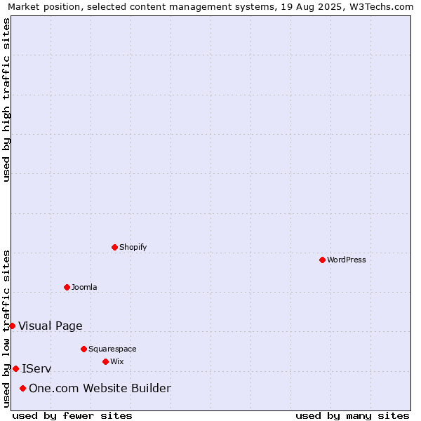Market position of One.com Website Builder vs. IServ vs. Visual Page