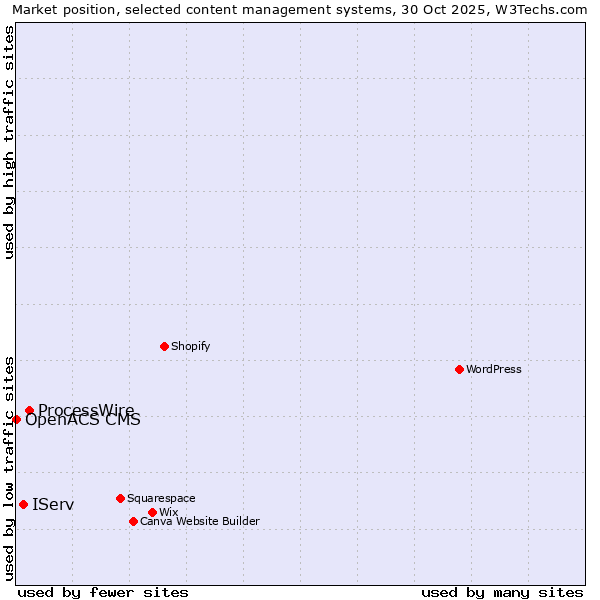Market position of ProcessWire vs. IServ vs. OpenACS CMS