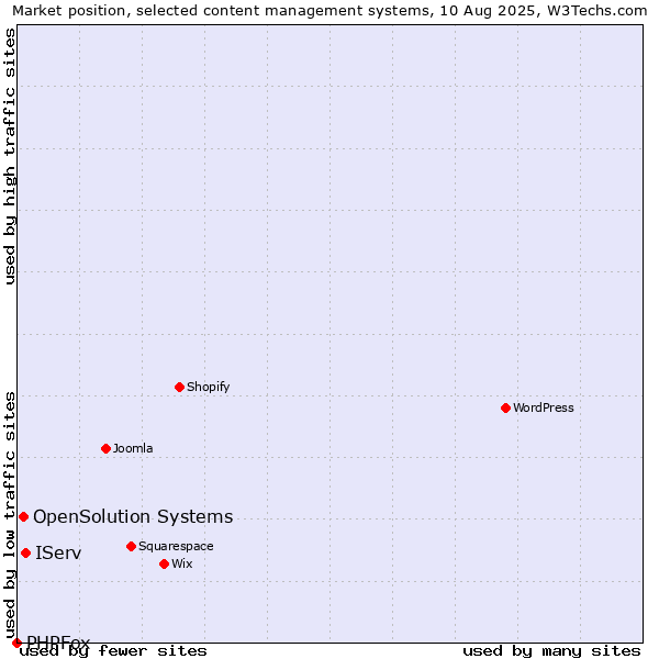 Market position of IServ vs. OpenSolution Systems vs. PHPFox