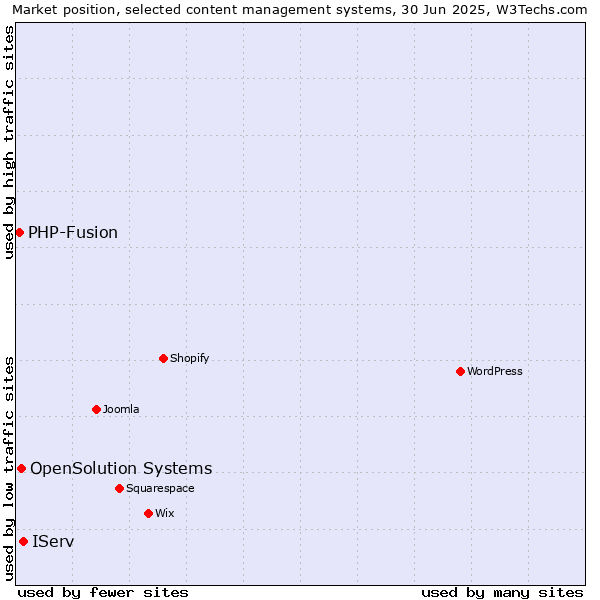 Market position of IServ vs. OpenSolution Systems vs. PHP-Fusion