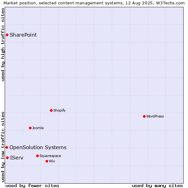 Market position of IServ vs. SharePoint vs. OpenSolution Systems