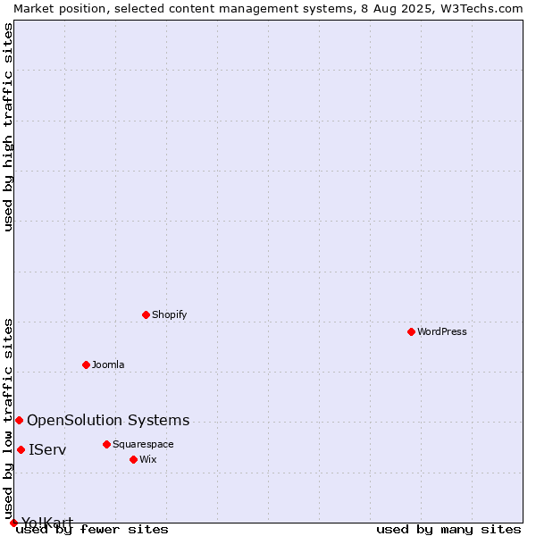 Market position of IServ vs. OpenSolution Systems vs. Yo!Kart