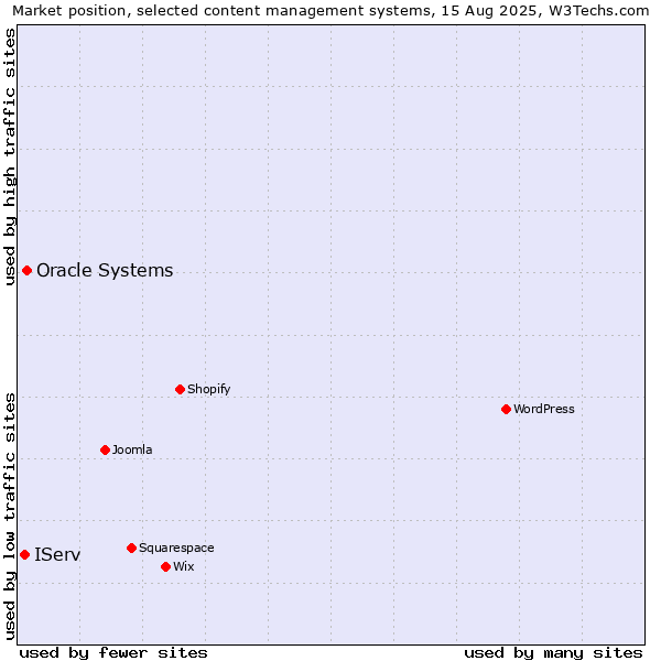 Market position of Oracle Systems vs. IServ