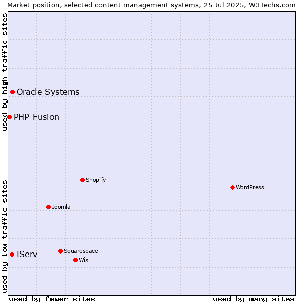Market position of Oracle Systems vs. IServ vs. PHP-Fusion