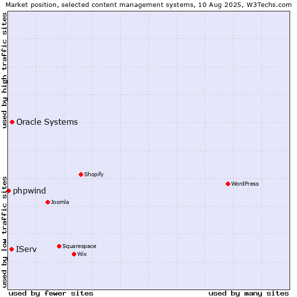 Market position of Oracle Systems vs. IServ vs. phpwind