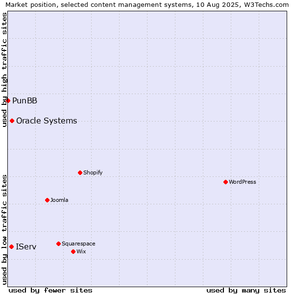 Market position of Oracle Systems vs. IServ vs. PunBB