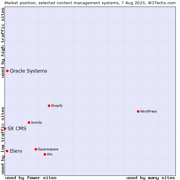 Market position of Oracle Systems vs. IServ vs. SX CMS