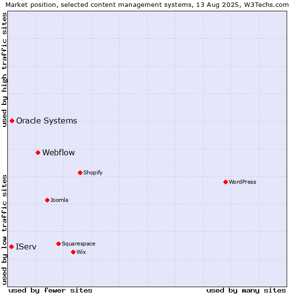Market position of Webflow vs. Oracle Systems vs. IServ