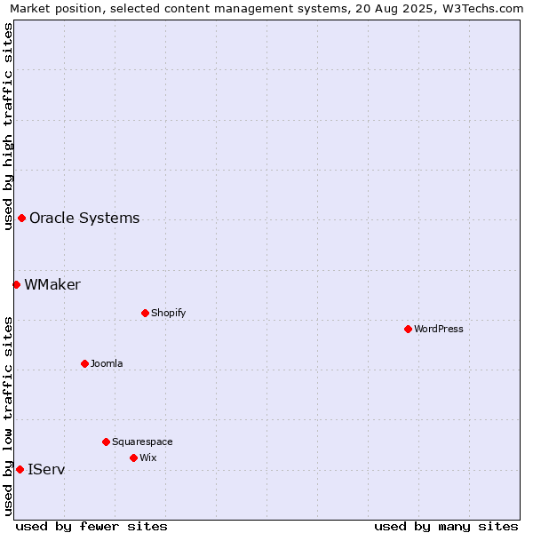 Market position of Oracle Systems vs. IServ vs. WMaker