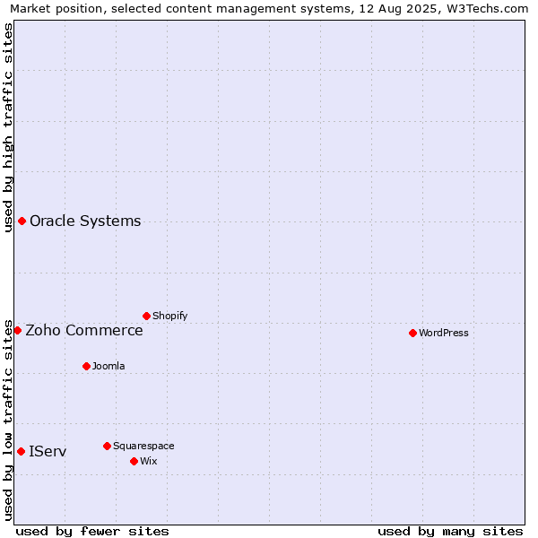 Market position of Oracle Systems vs. IServ vs. Zoho Commerce