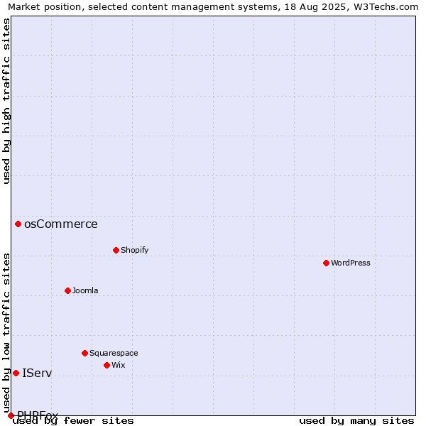 Market position of osCommerce vs. IServ vs. PHPFox
