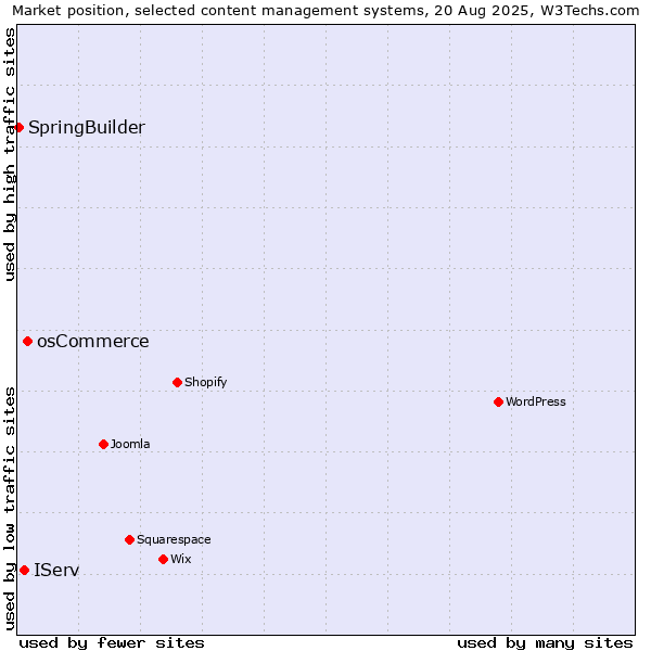 Market position of osCommerce vs. IServ vs. SpringBuilder