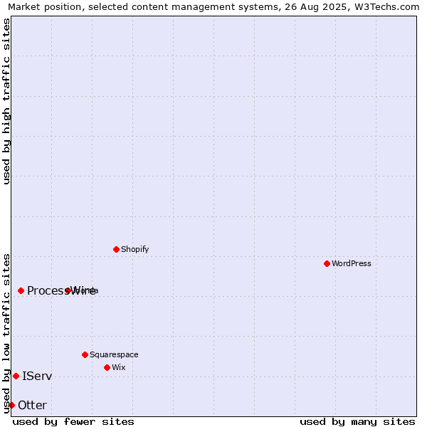 Market position of ProcessWire vs. IServ vs. Otter