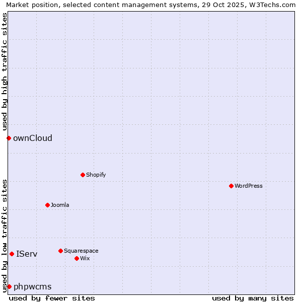 Market position of IServ vs. phpwcms vs. ownCloud