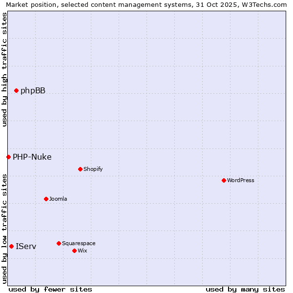 Market position of phpBB vs. IServ vs. PHP-Nuke
