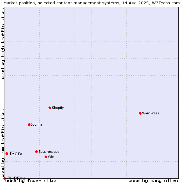 Market position of IServ vs. PHPFox